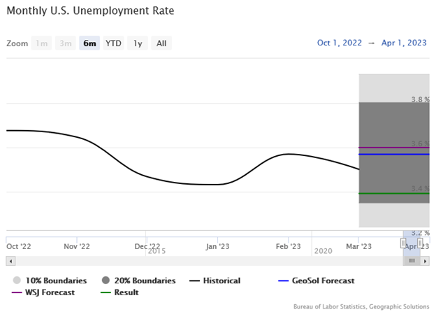 Monthly U.S. Unemployment Rate Graph